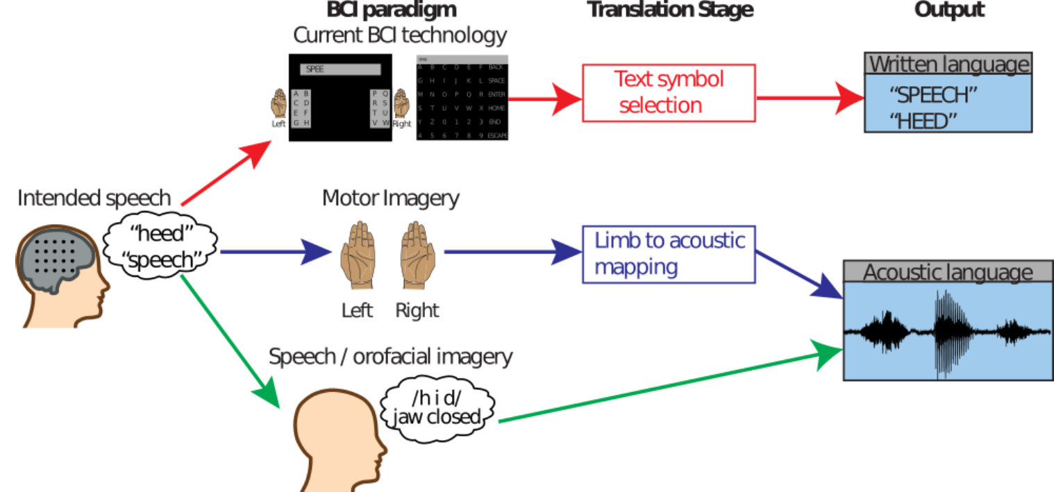 Description of BCI approaches separated by BCI Paradigm, Translation Stage and Output modality.  BCIs developed in our lab are able to eliminate the Translation stage required by other approaches due to our direct decoding of brain activity into speech related output.  Additional detail in the paragraph below