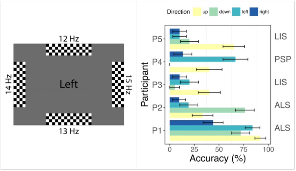 Left image is an example of an SSVEP-based BCI device display with flickering checkerboards around the periphery.  On the right is participant performance in the SSVEP task.  Details on participant performance can be found in the paragraph above.